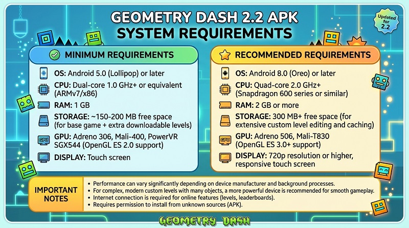 Geometry Dash 2.2 APK System requirements